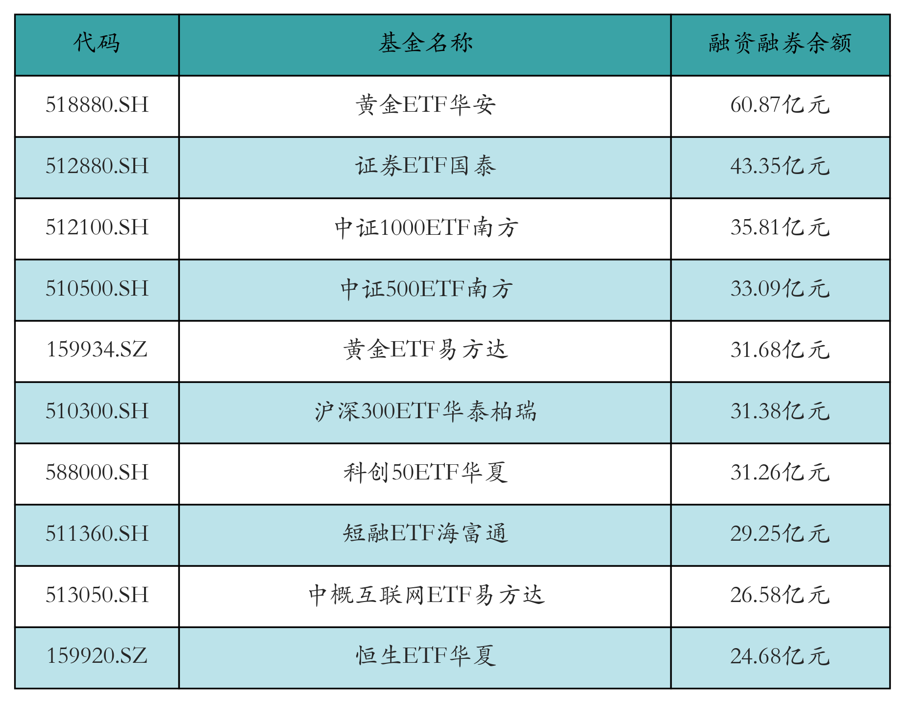 融资融券余额前10