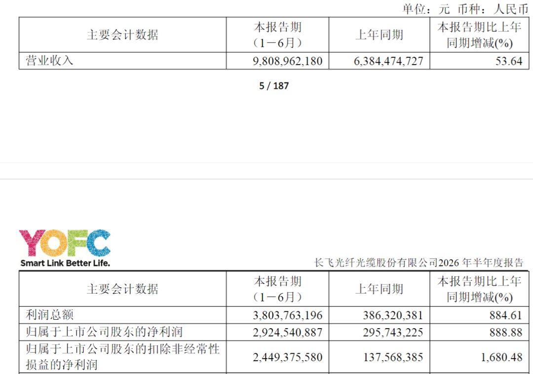 光纤龙头上半年净利暴涨888.88%