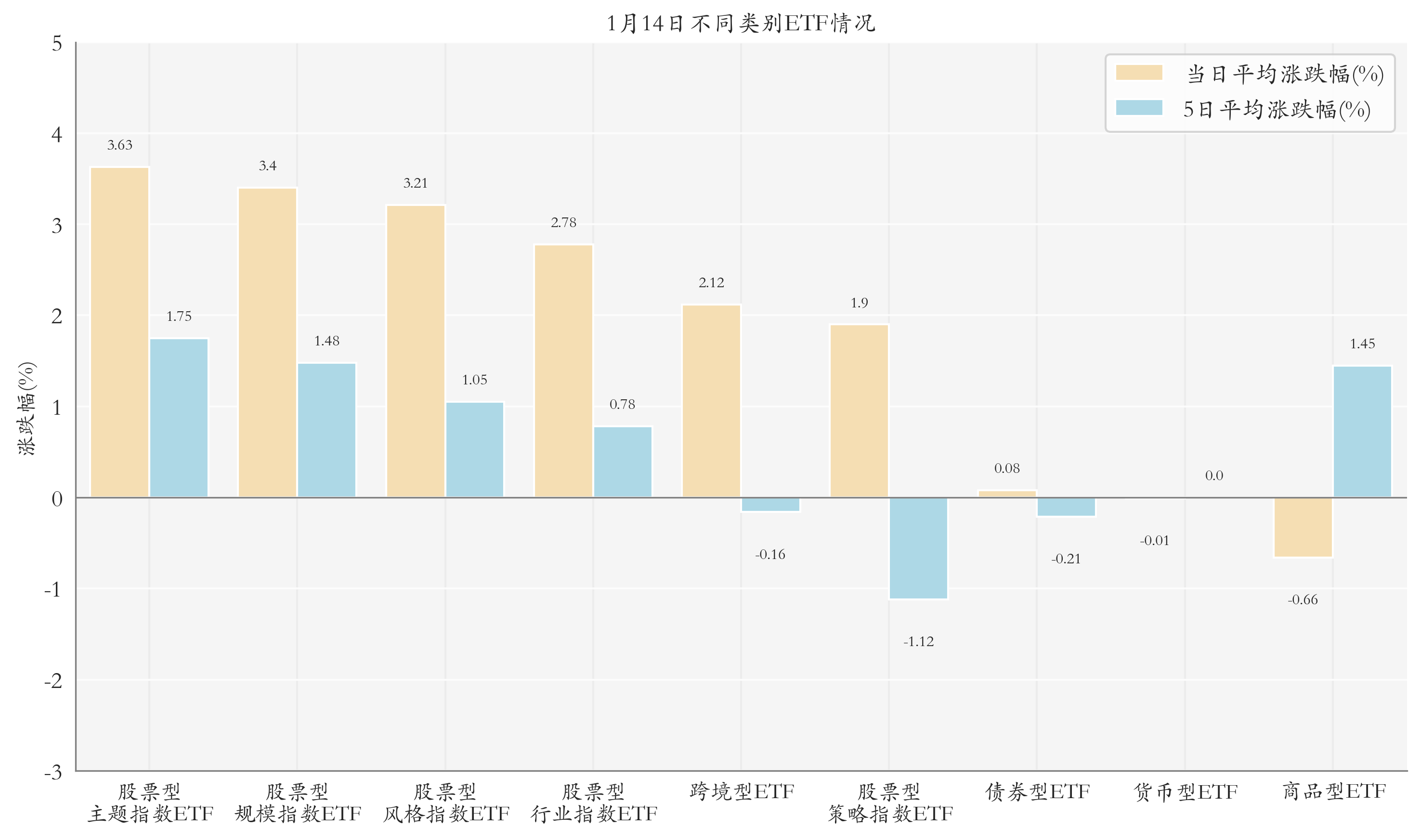 不同类别ETF情况