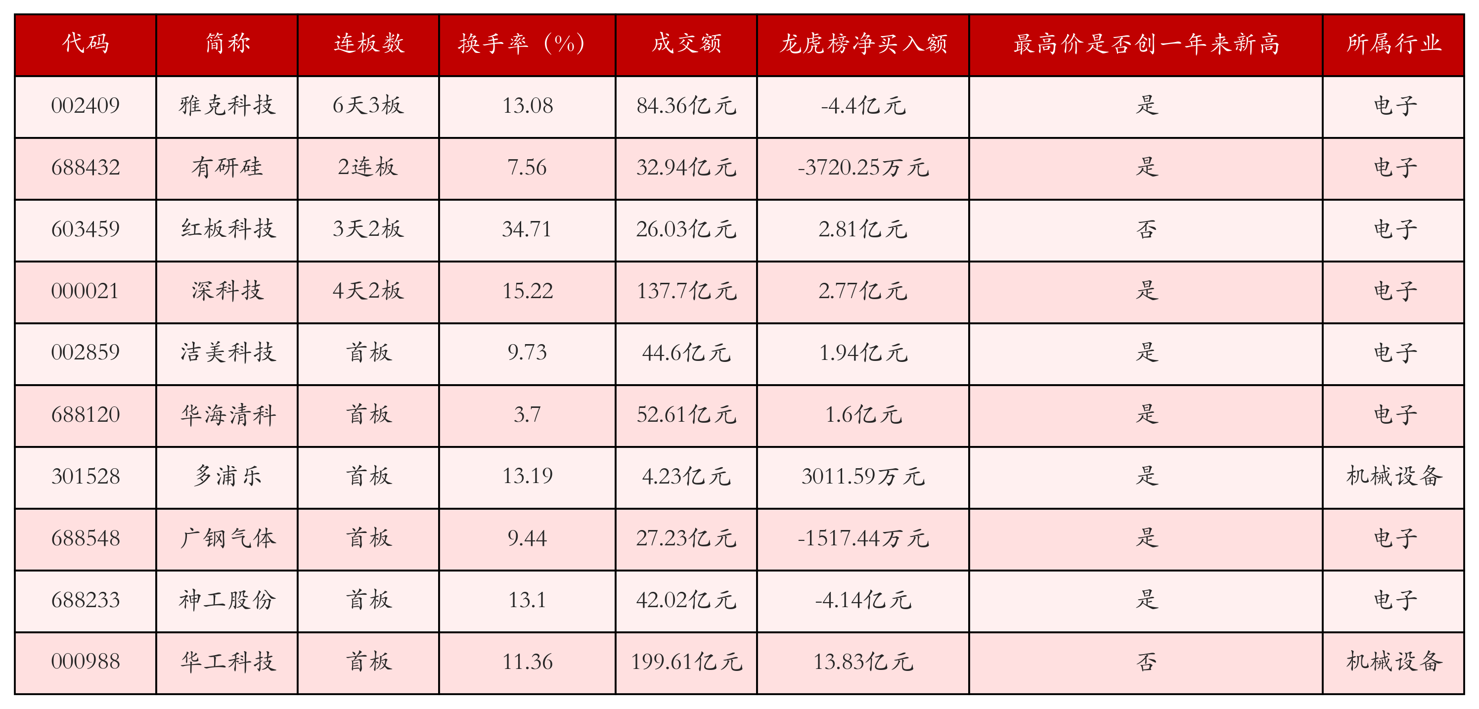 强势个股