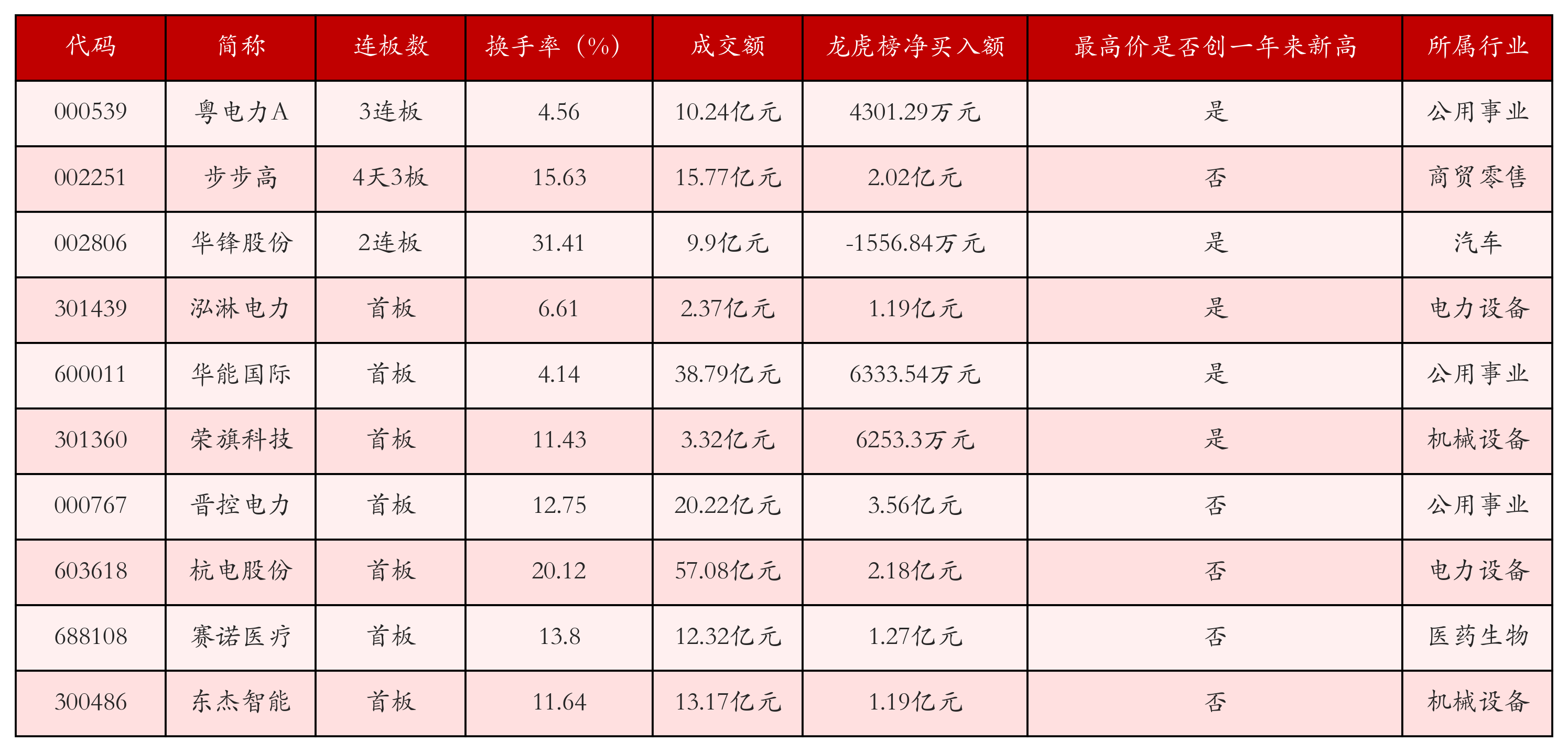 强势个股