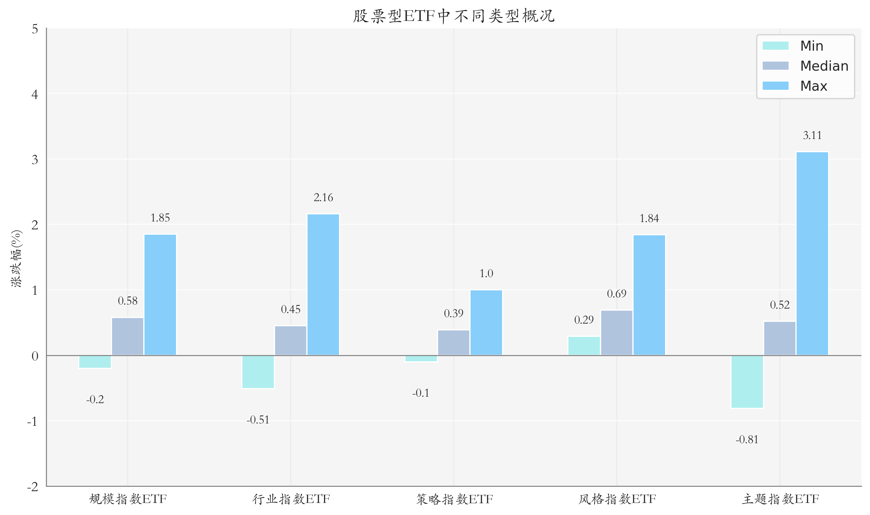 ETF整体表现柱状图