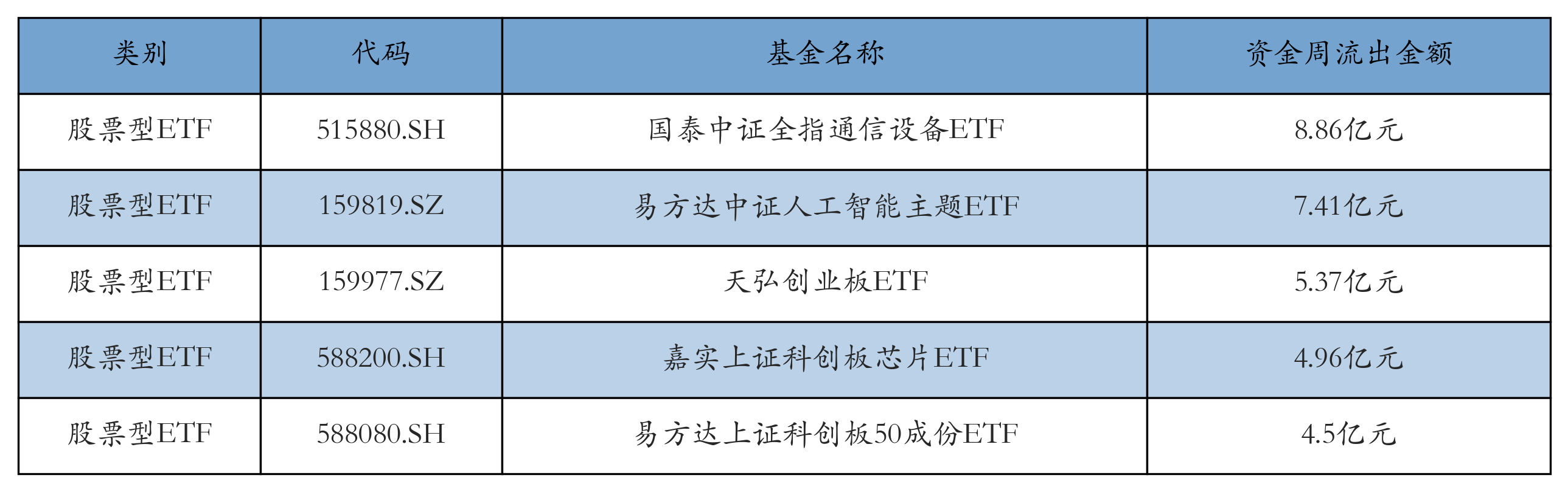 流出前五