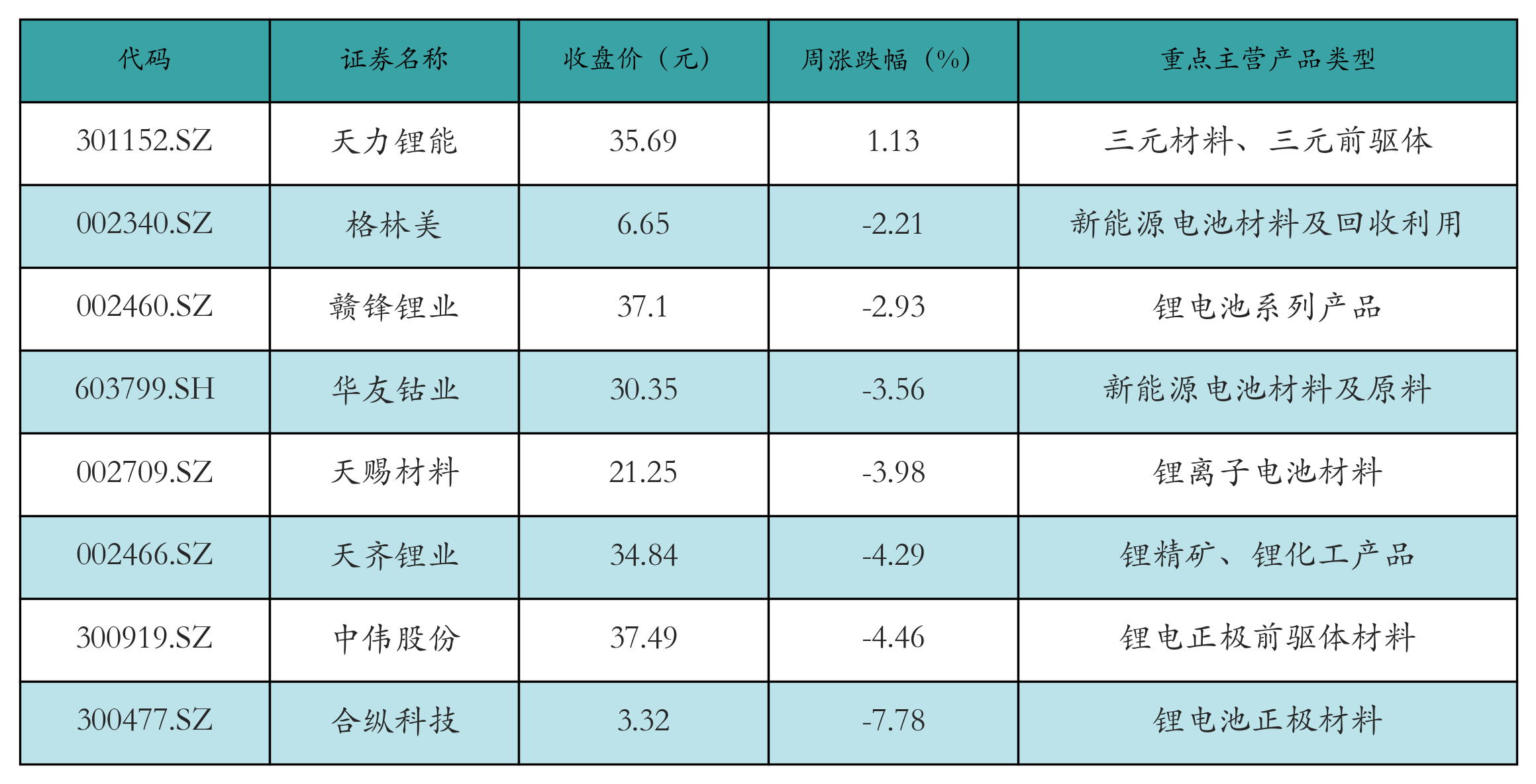 充电桩表格