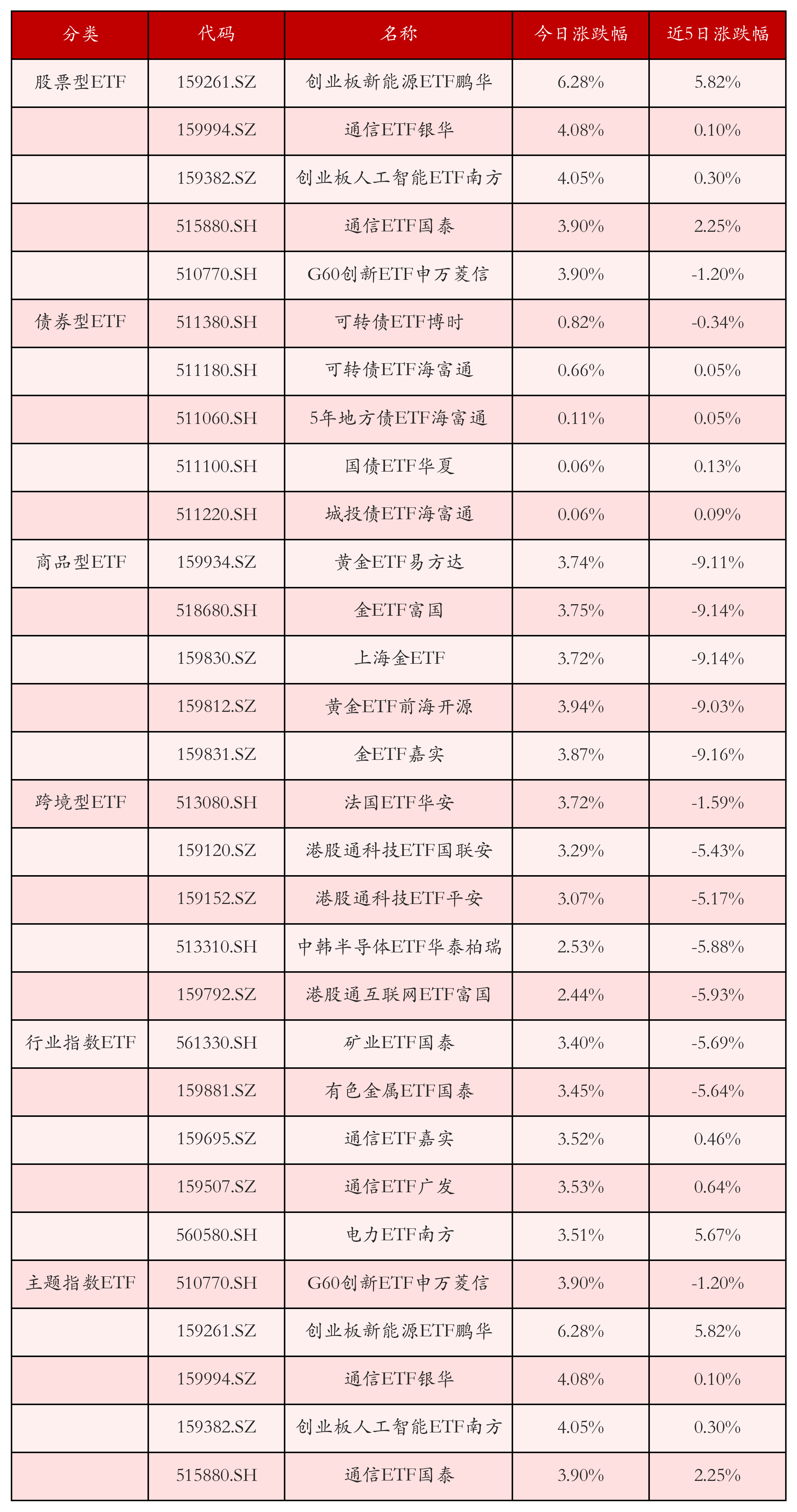 不同类别ETF涨跌幅top5