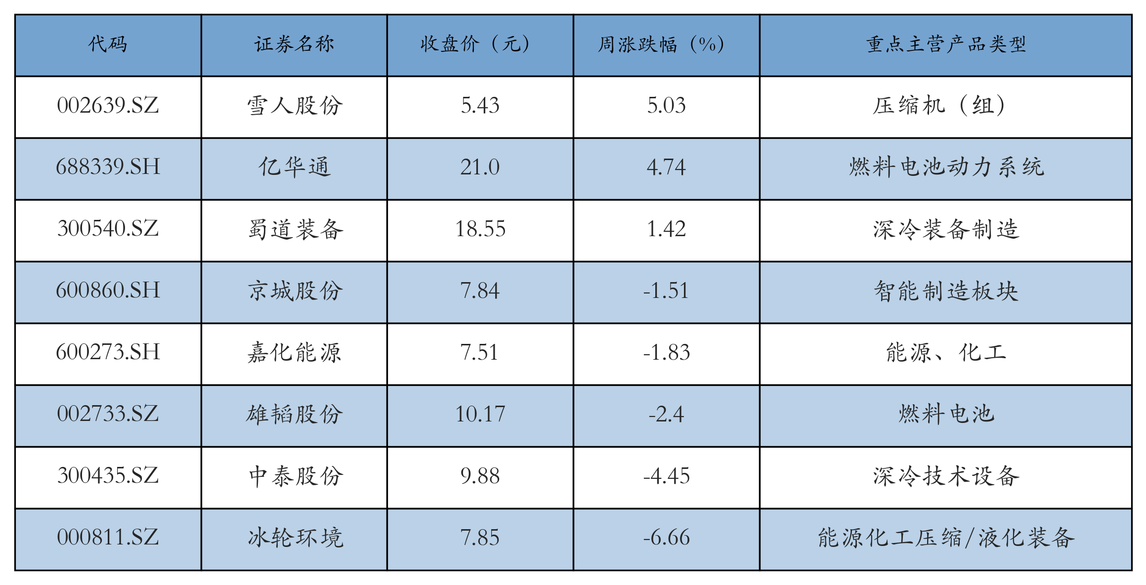 燃料电池表格