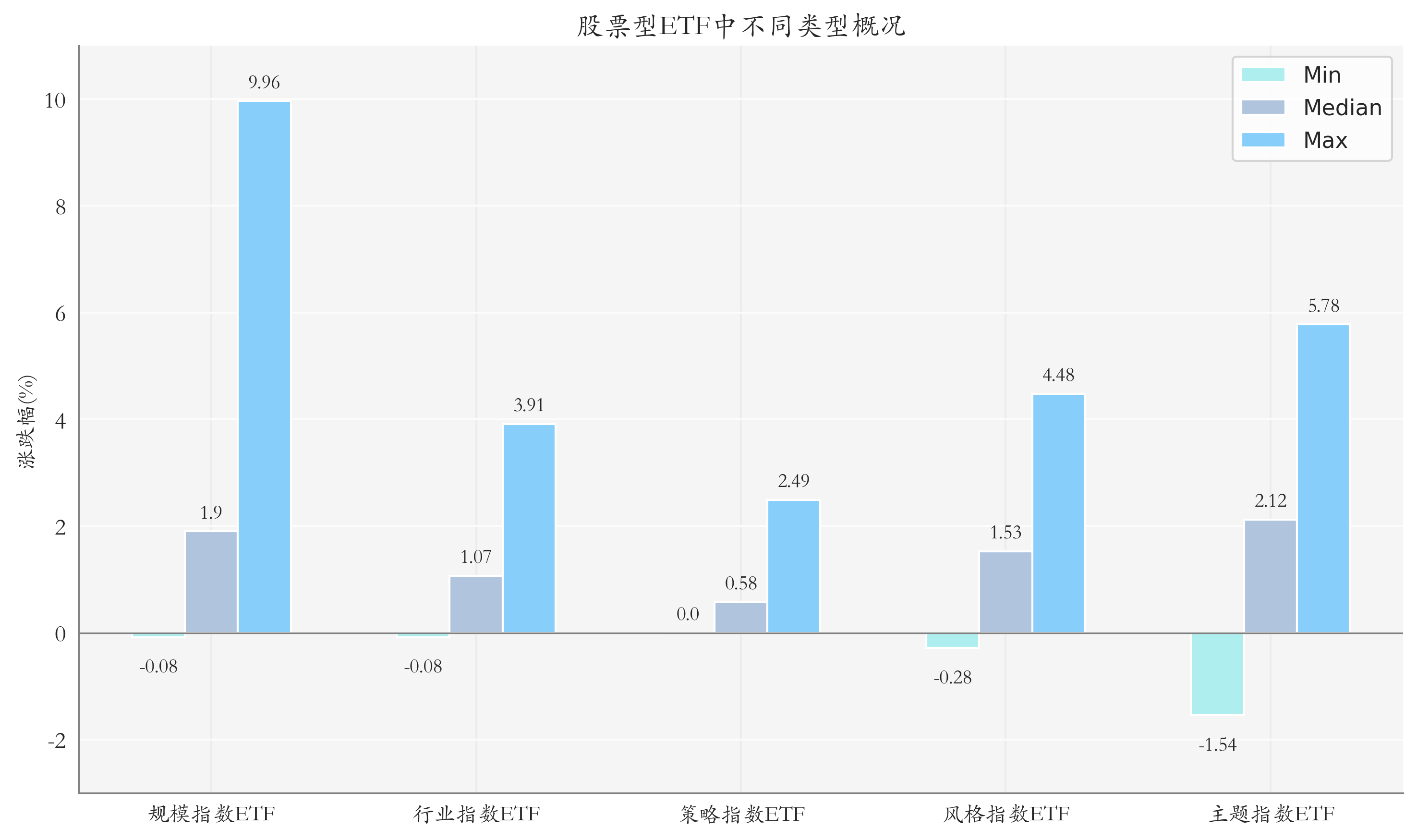 ETF整体表现柱状图