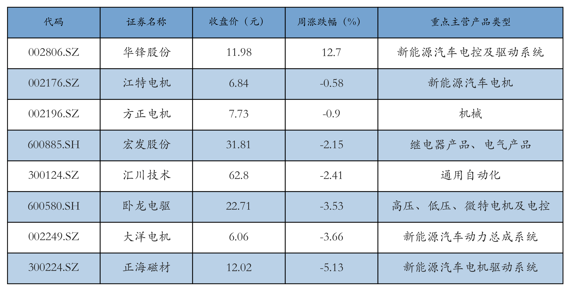 电机电控表格