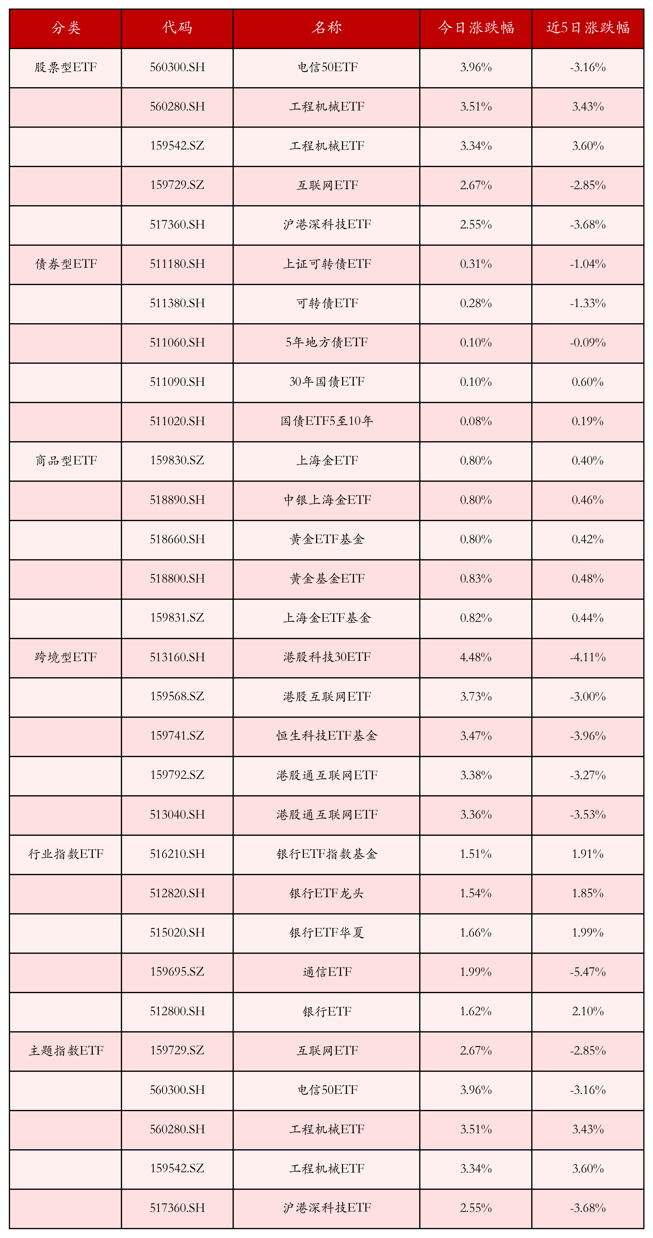 不同类别ETF涨跌幅top5