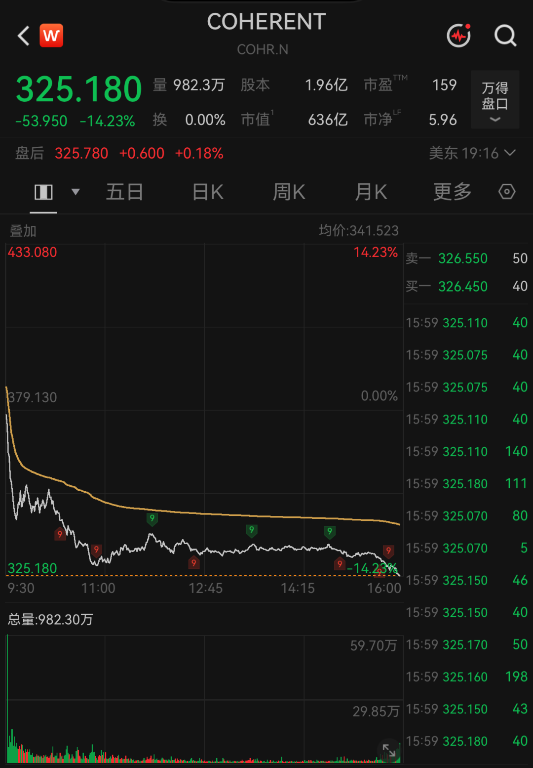 美股光通信龙头，跌超14%