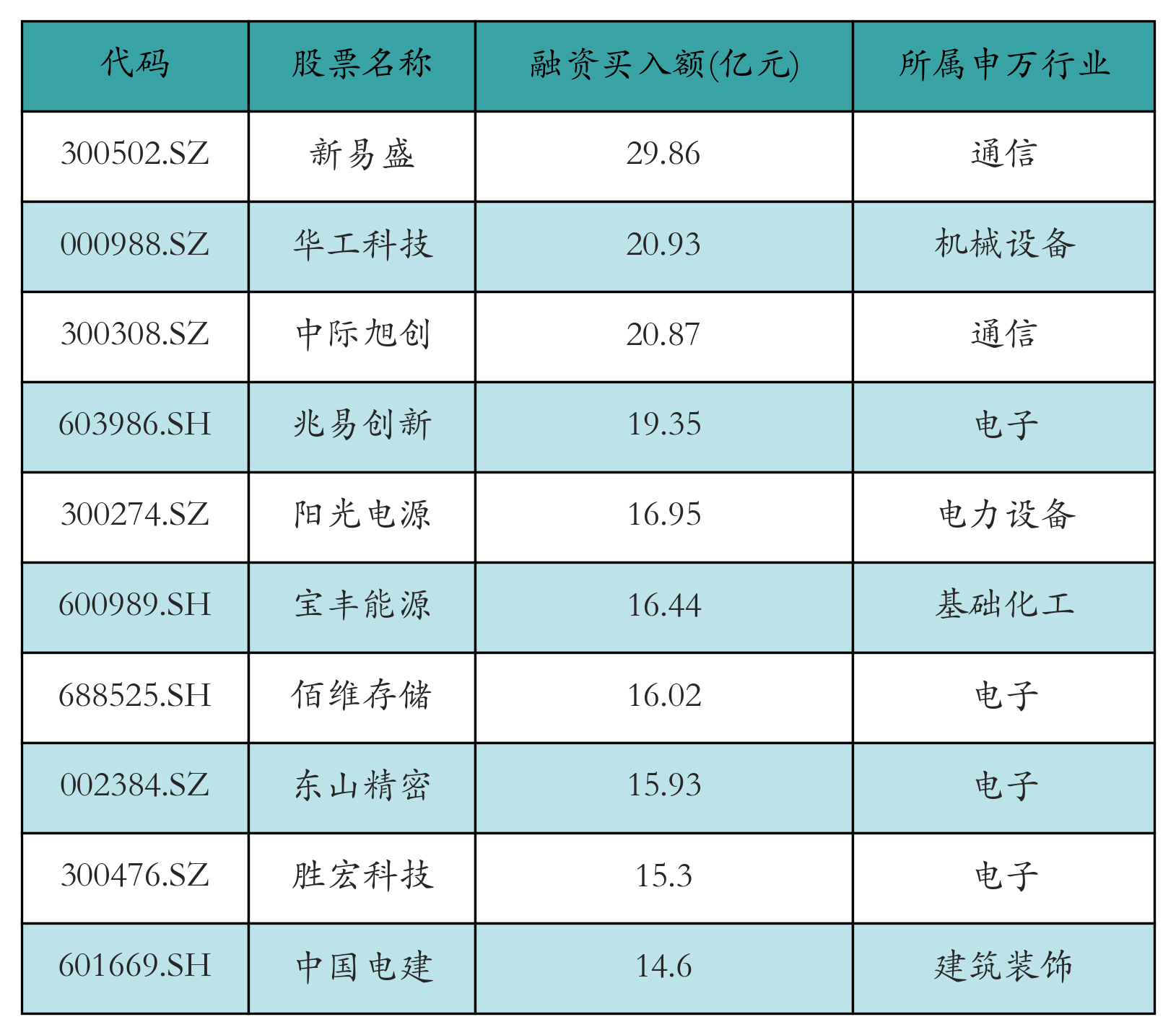 融资买入额前10个股