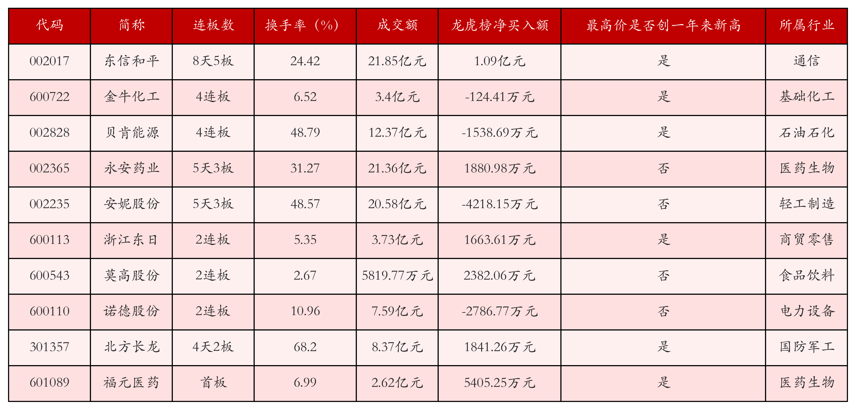 强势个股