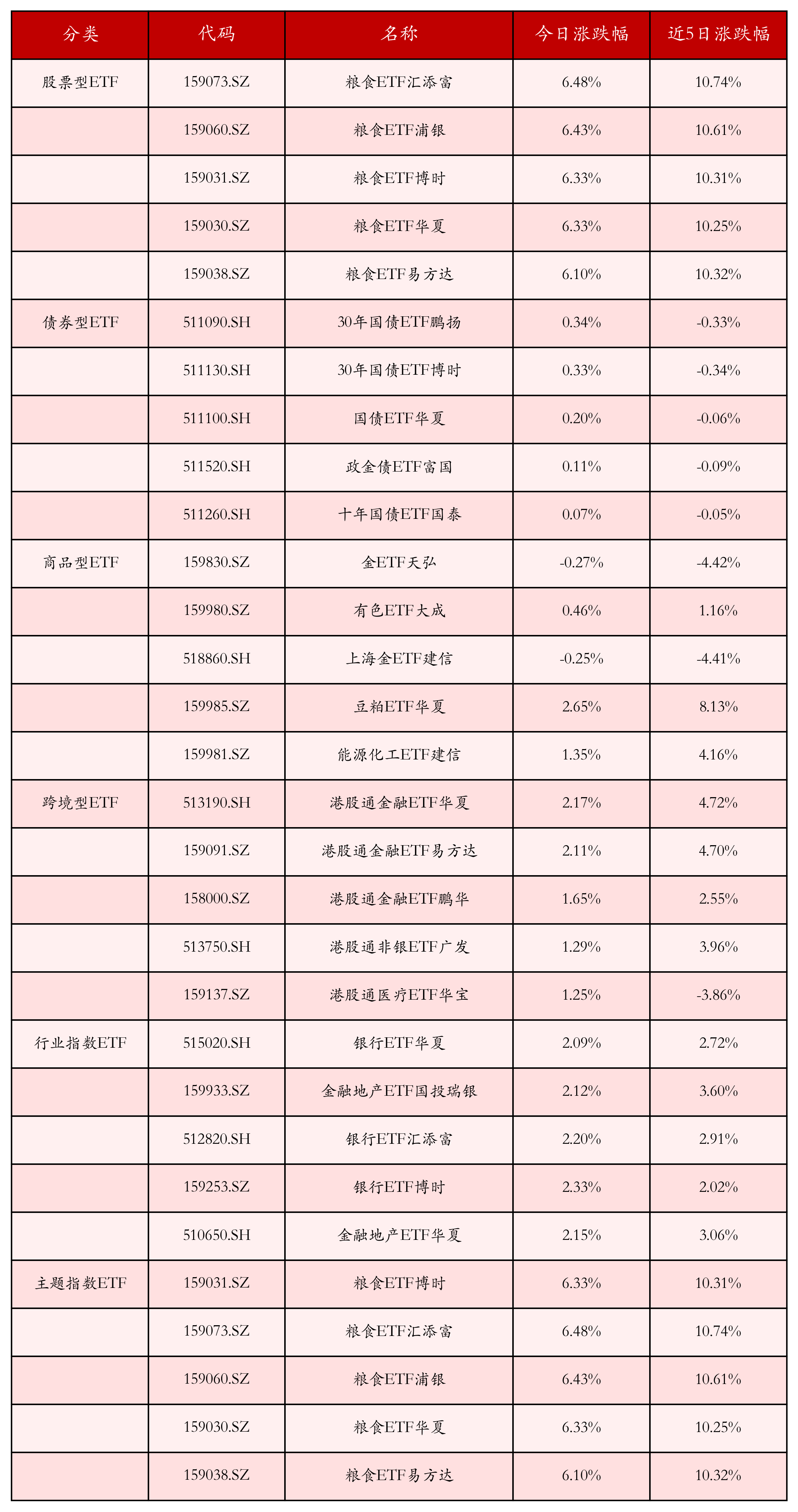 不同类别ETF涨跌幅top5