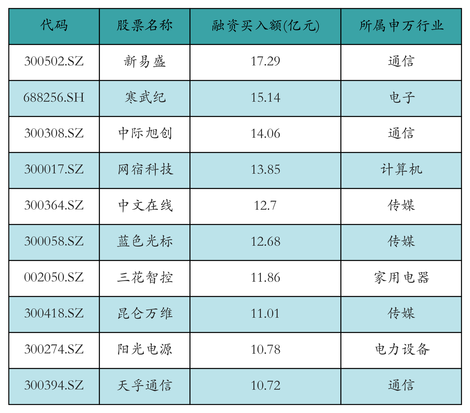 融资买入额前10个股