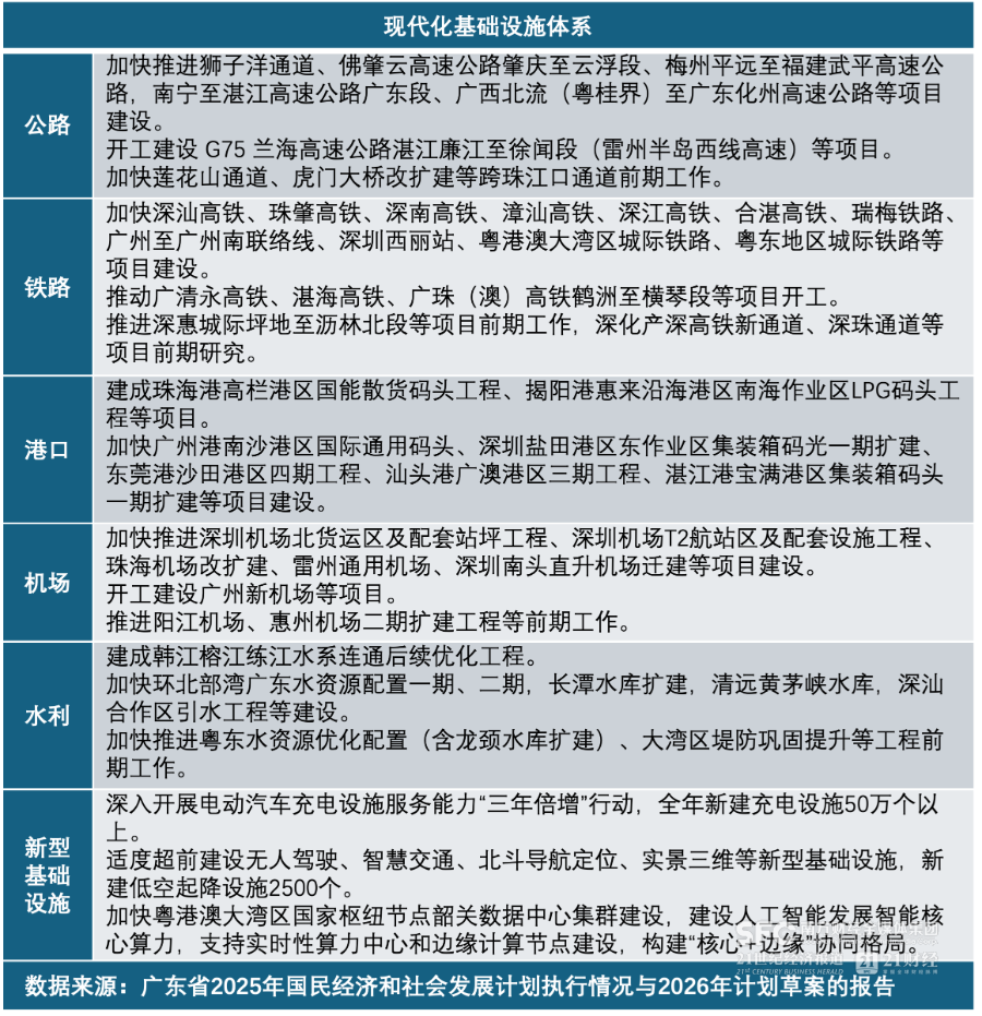 广东万亿投资计划披露：基建项目过半，强调“投资于人” - 21经济网