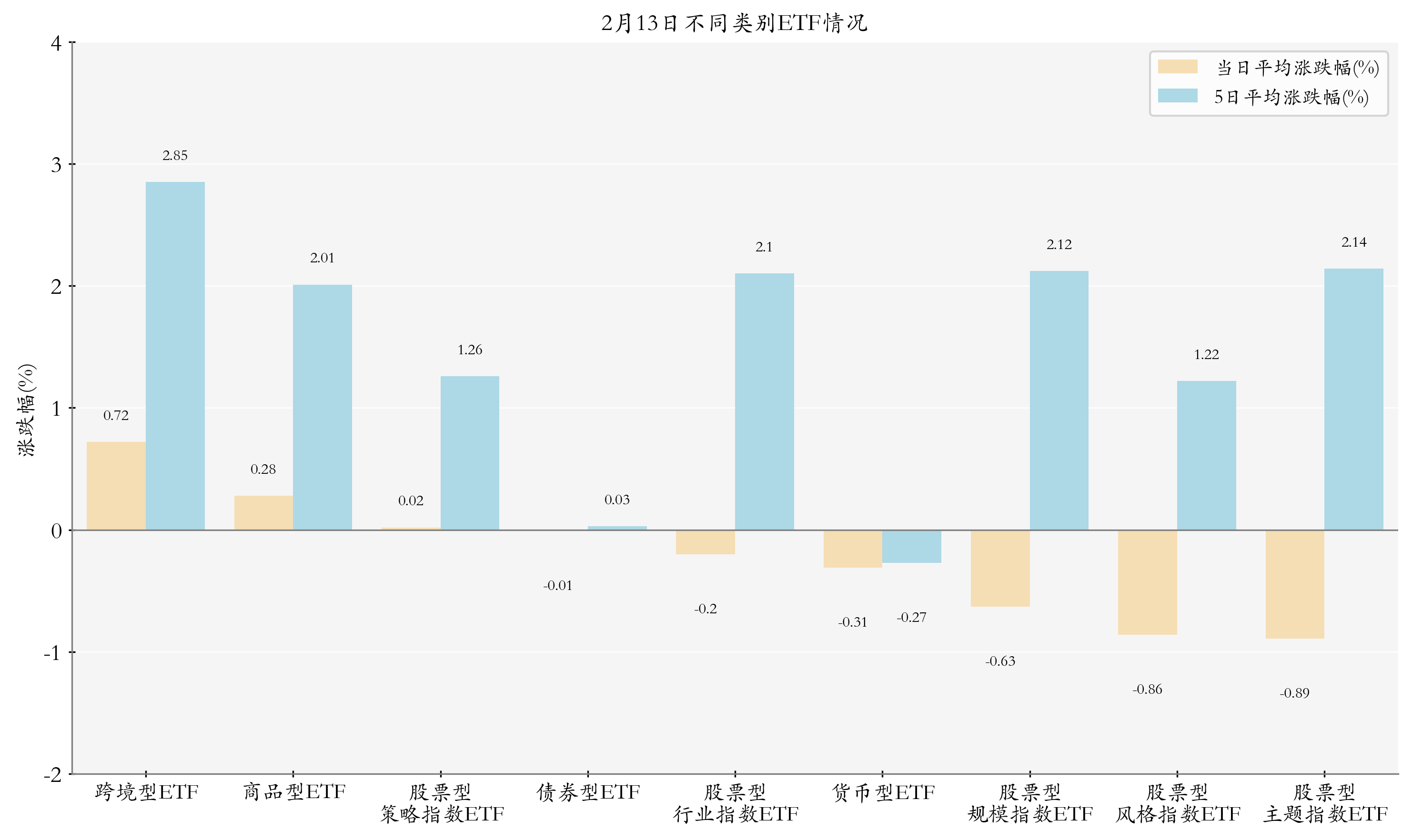 不同类别ETF情况