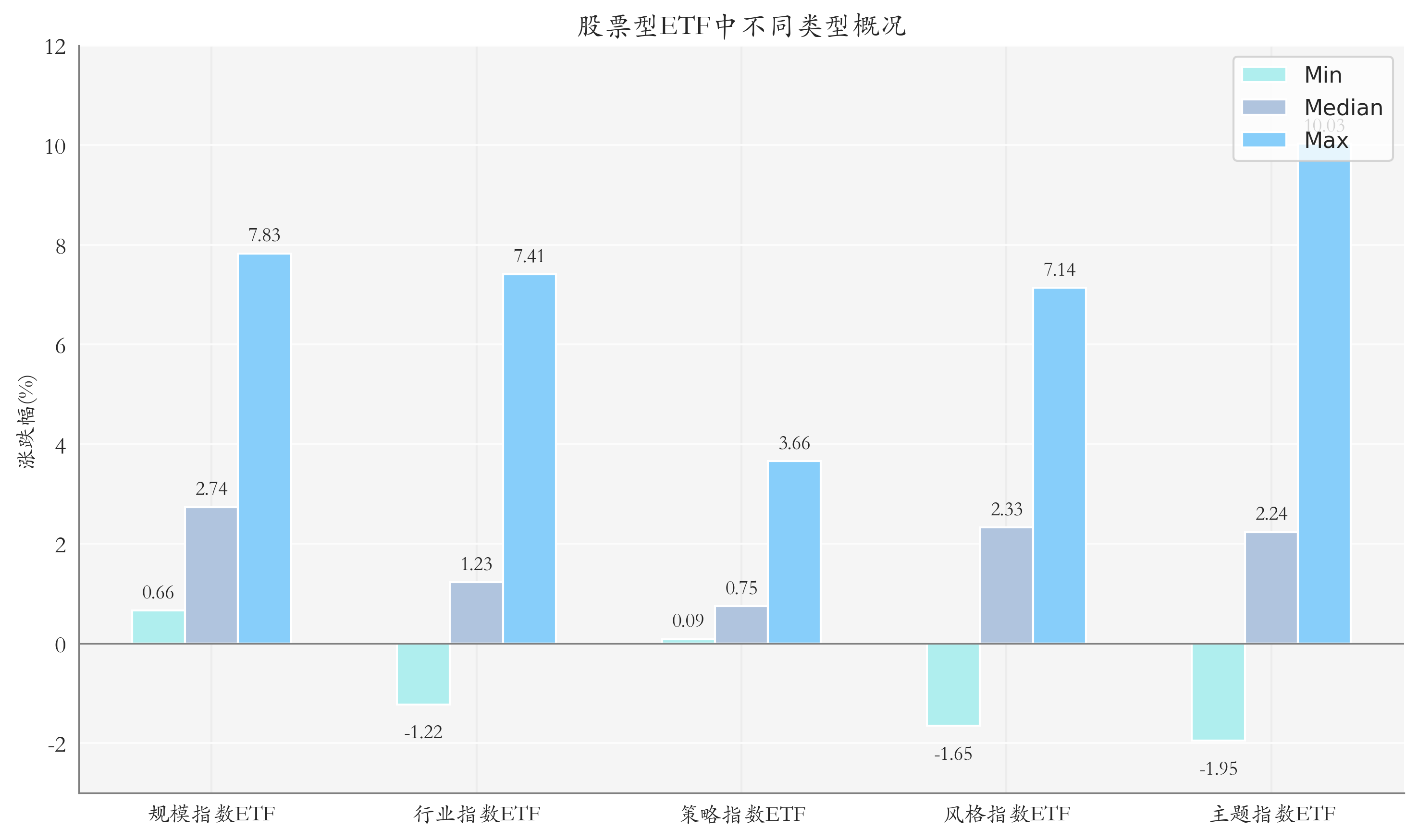 ETF整体表现柱状图