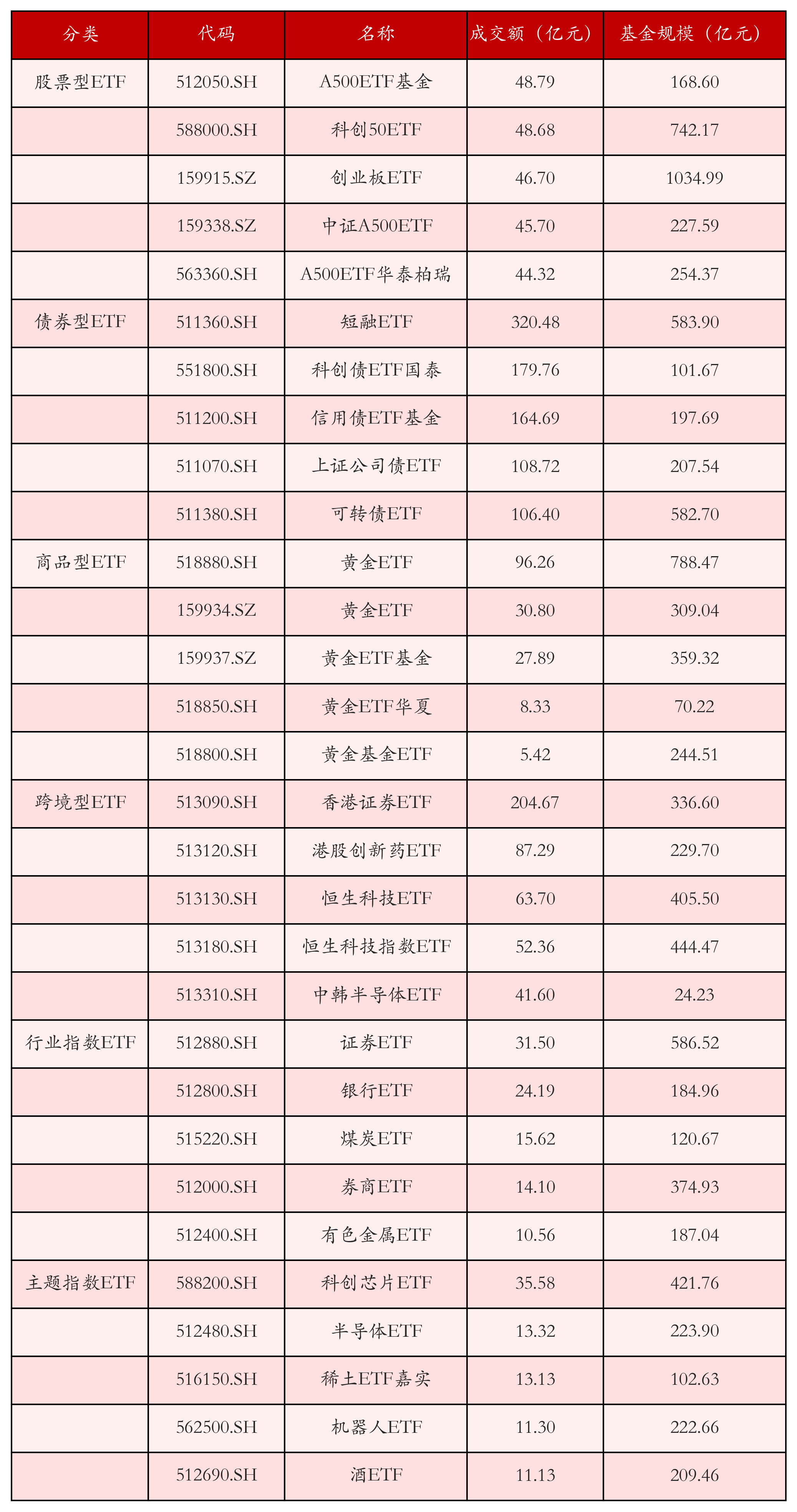不同类别ETF成交情况
