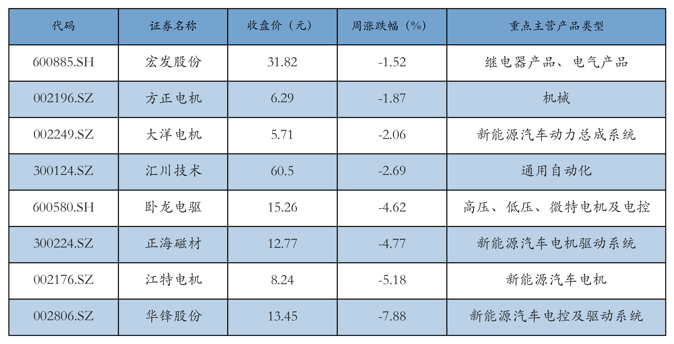 电机电控表格