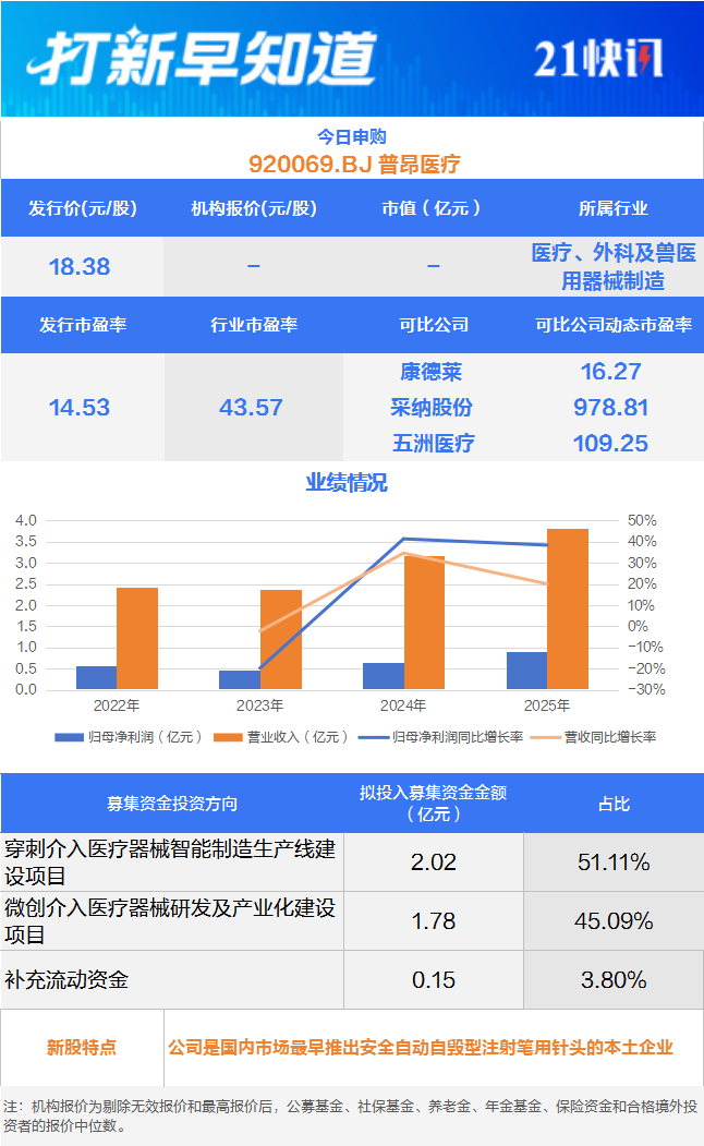 凯发国际k8官网胰岛素笔针“小巨人”今日申购另有一只|exo