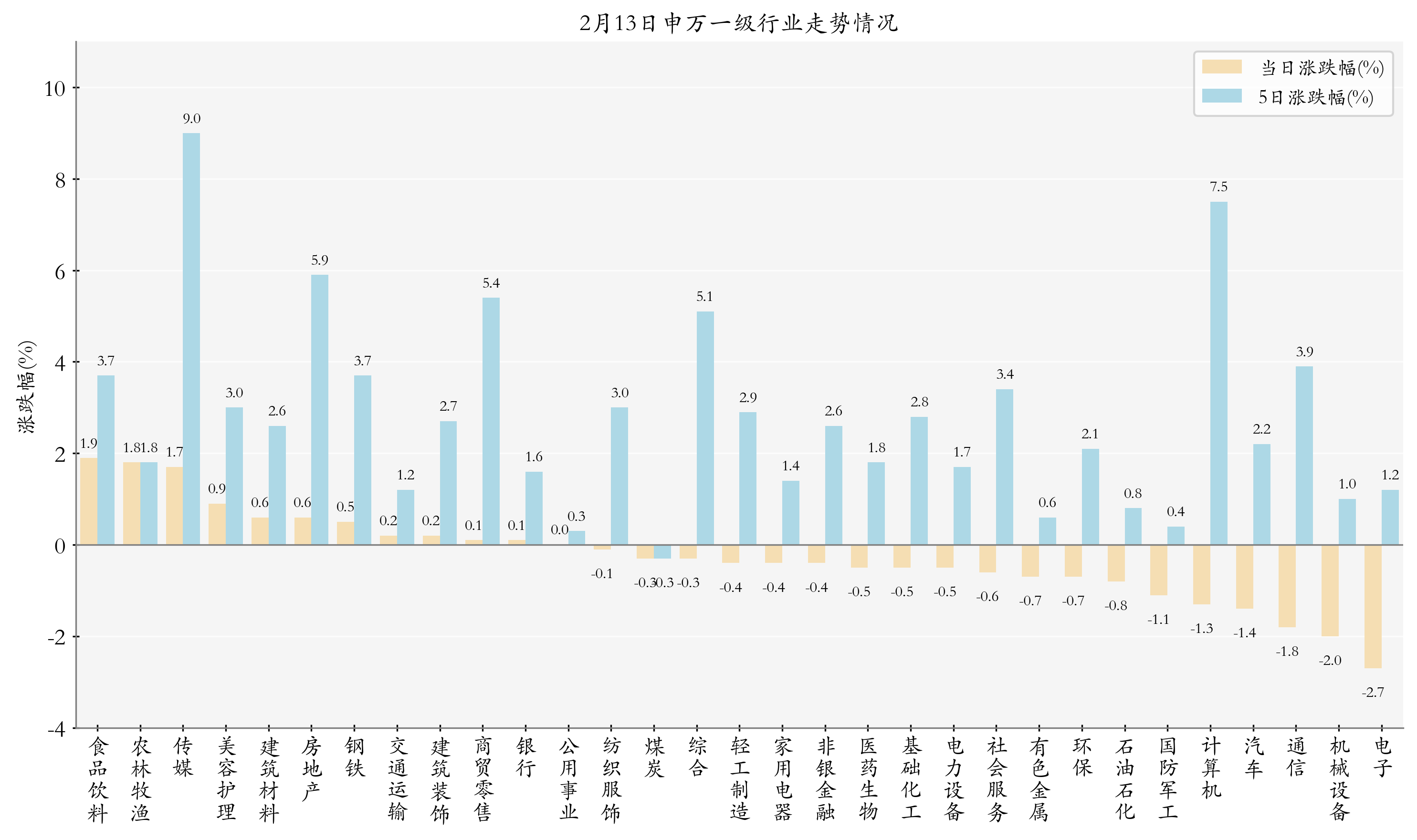 申万一级行业指数情况