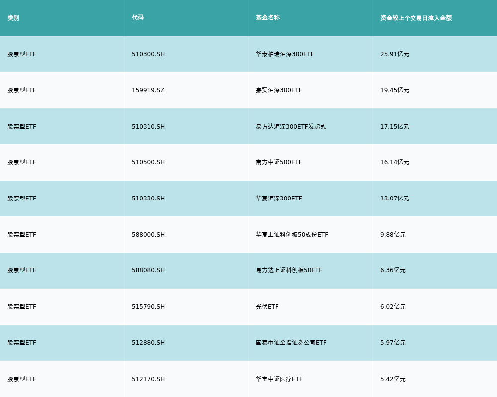 澳门人威尼斯4399ETF基金日报丨电池相关ETF领涨机构看好电池出海与新技术落(图4)