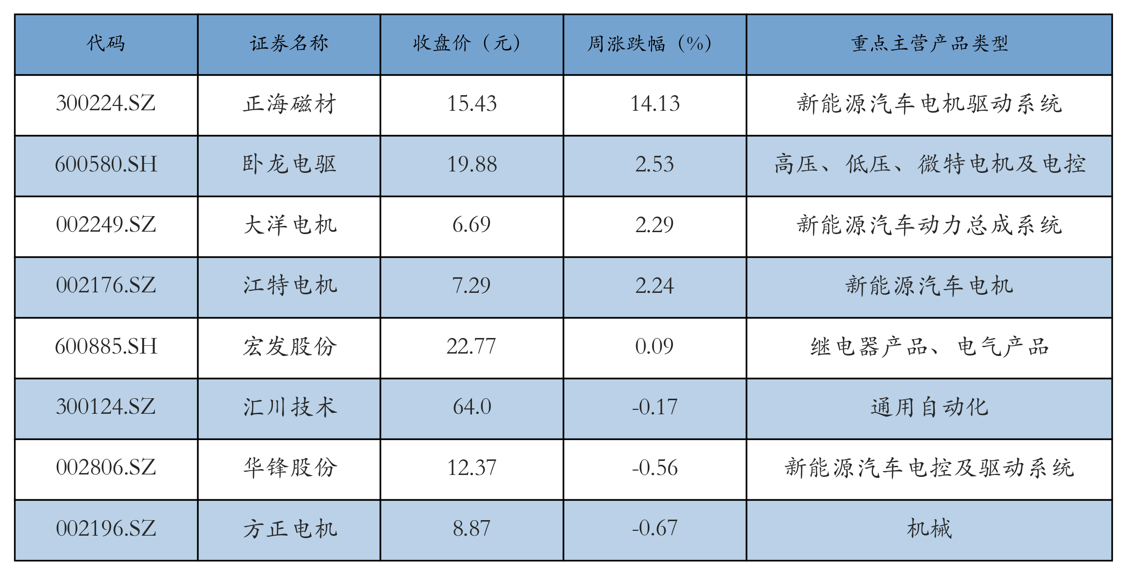 电机电控表格