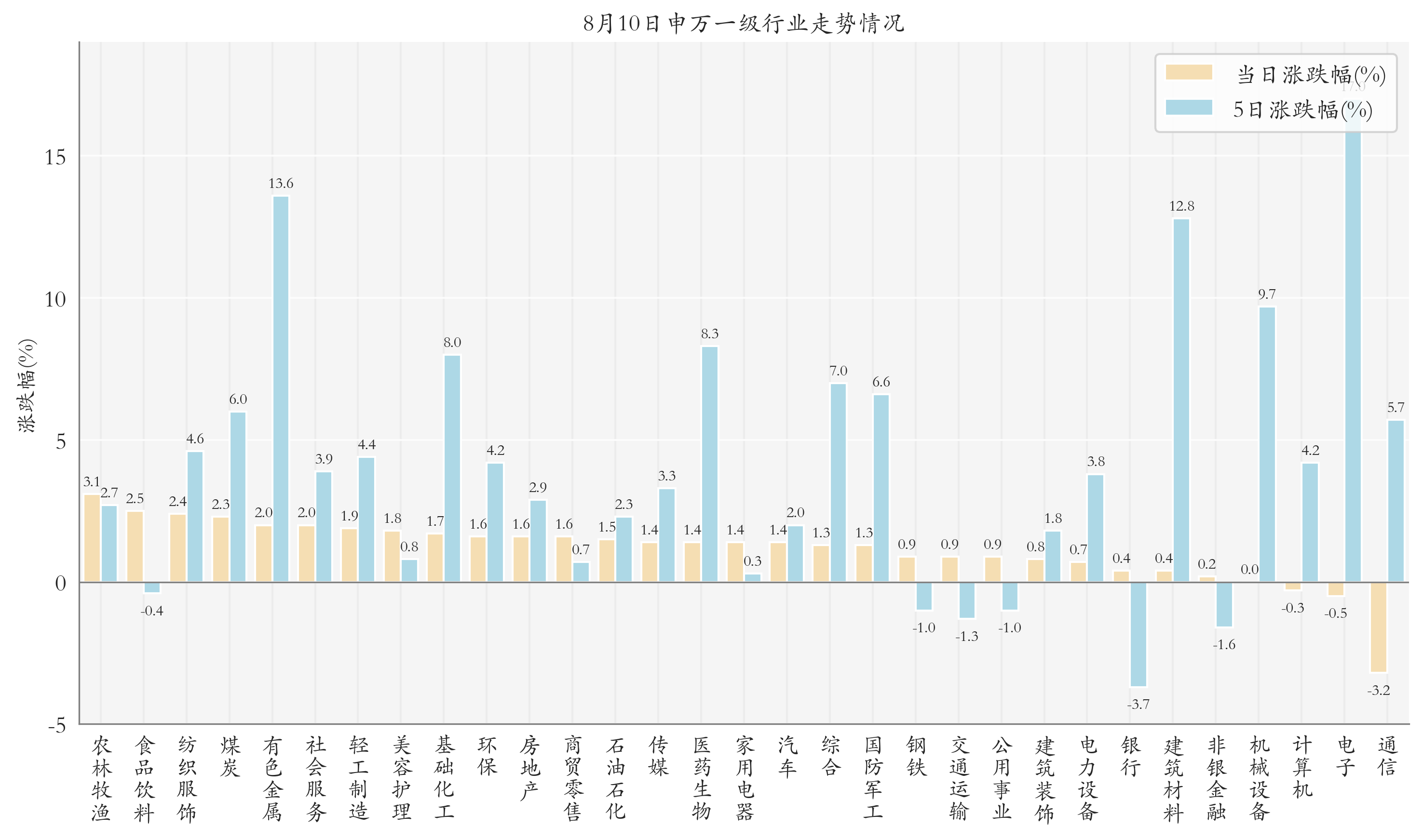申万一级行业指数情况