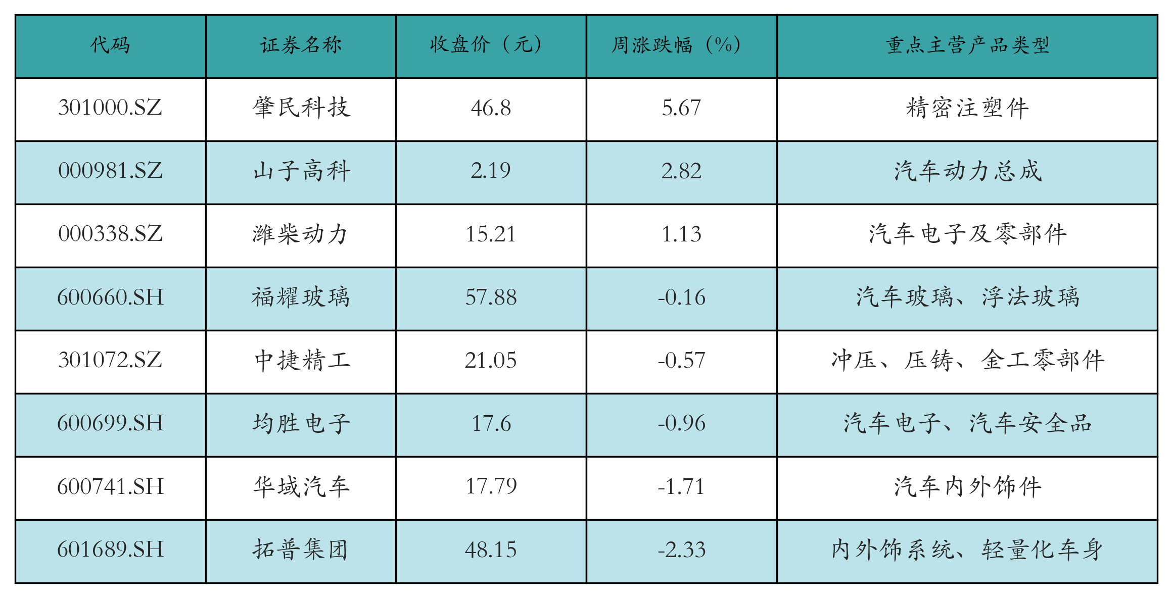 汽车零部件表格