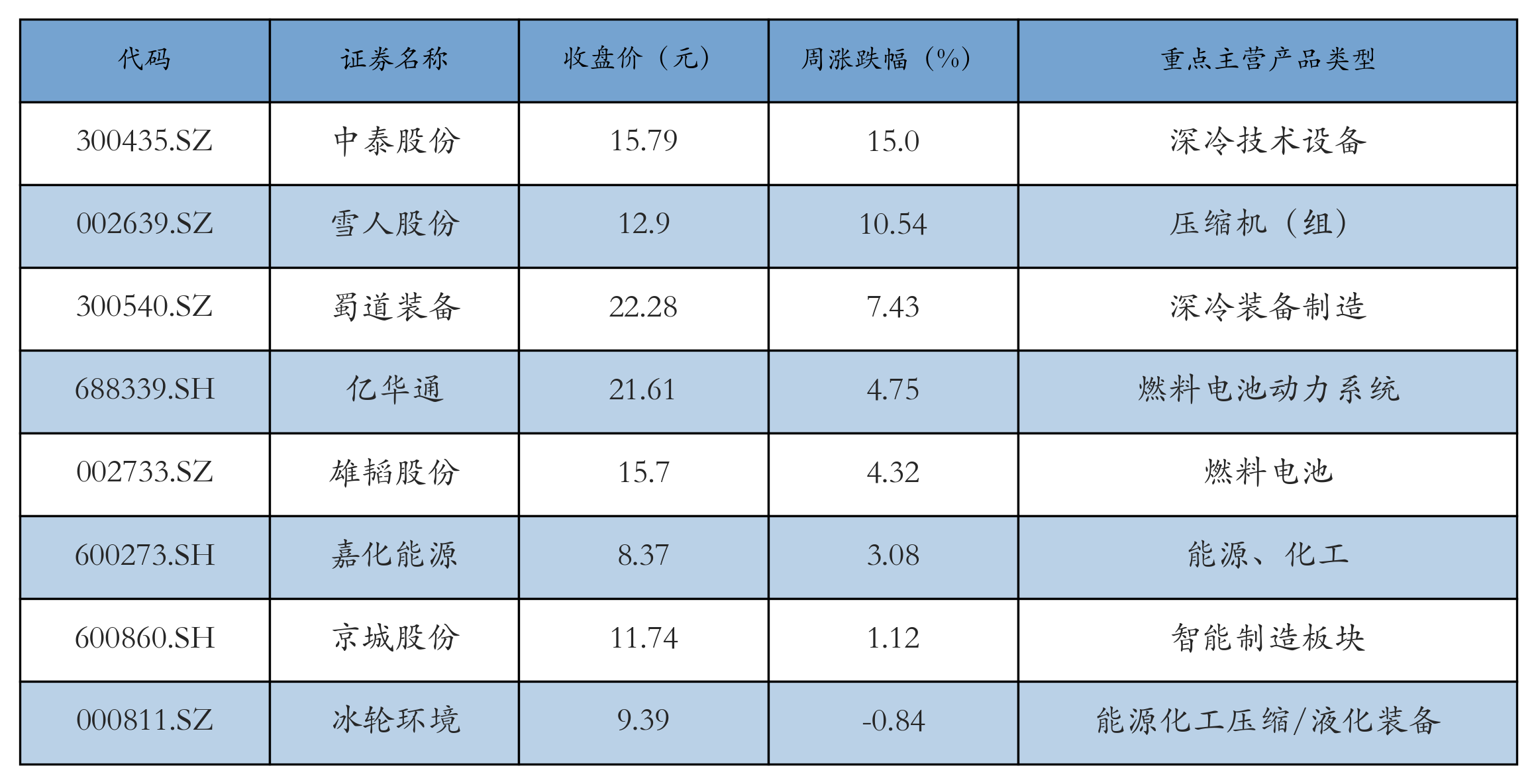 燃料电池表格