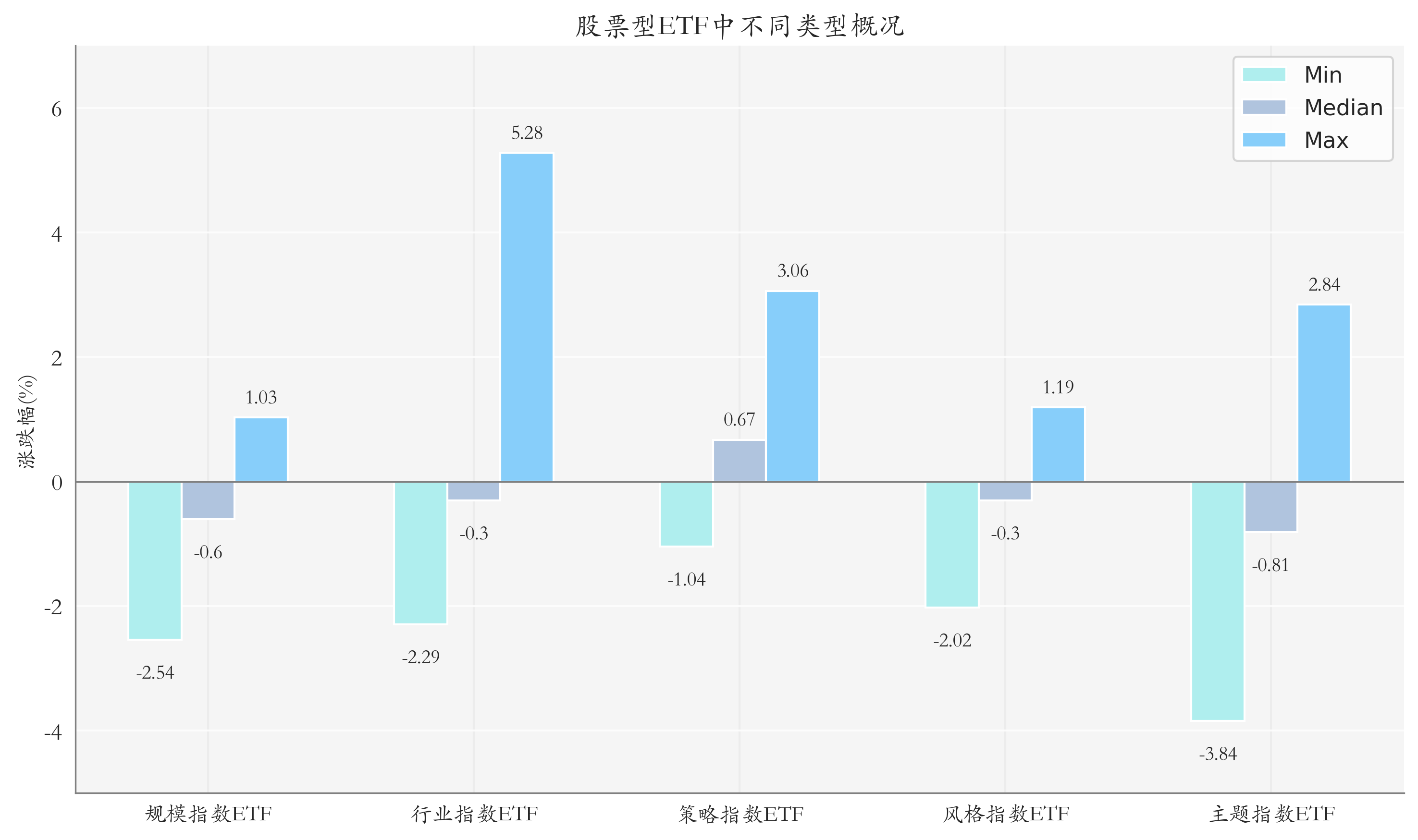 ETF整体表现柱状图