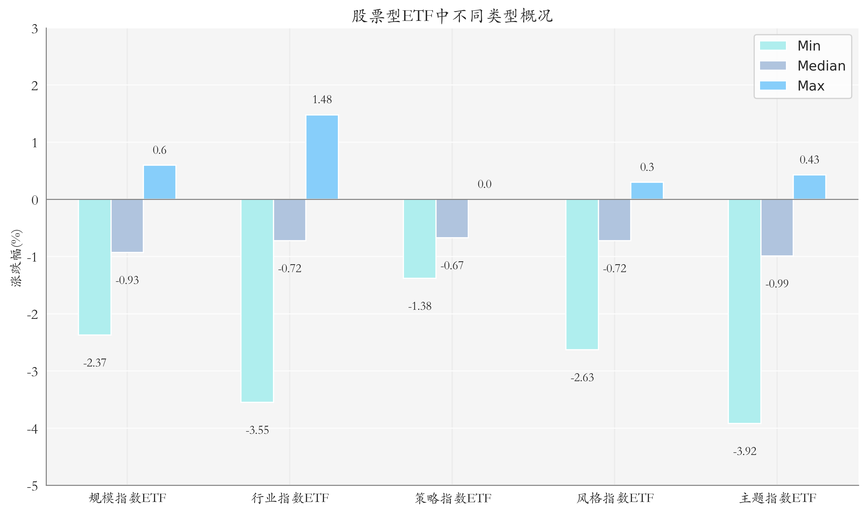 ETF整体表现柱状图