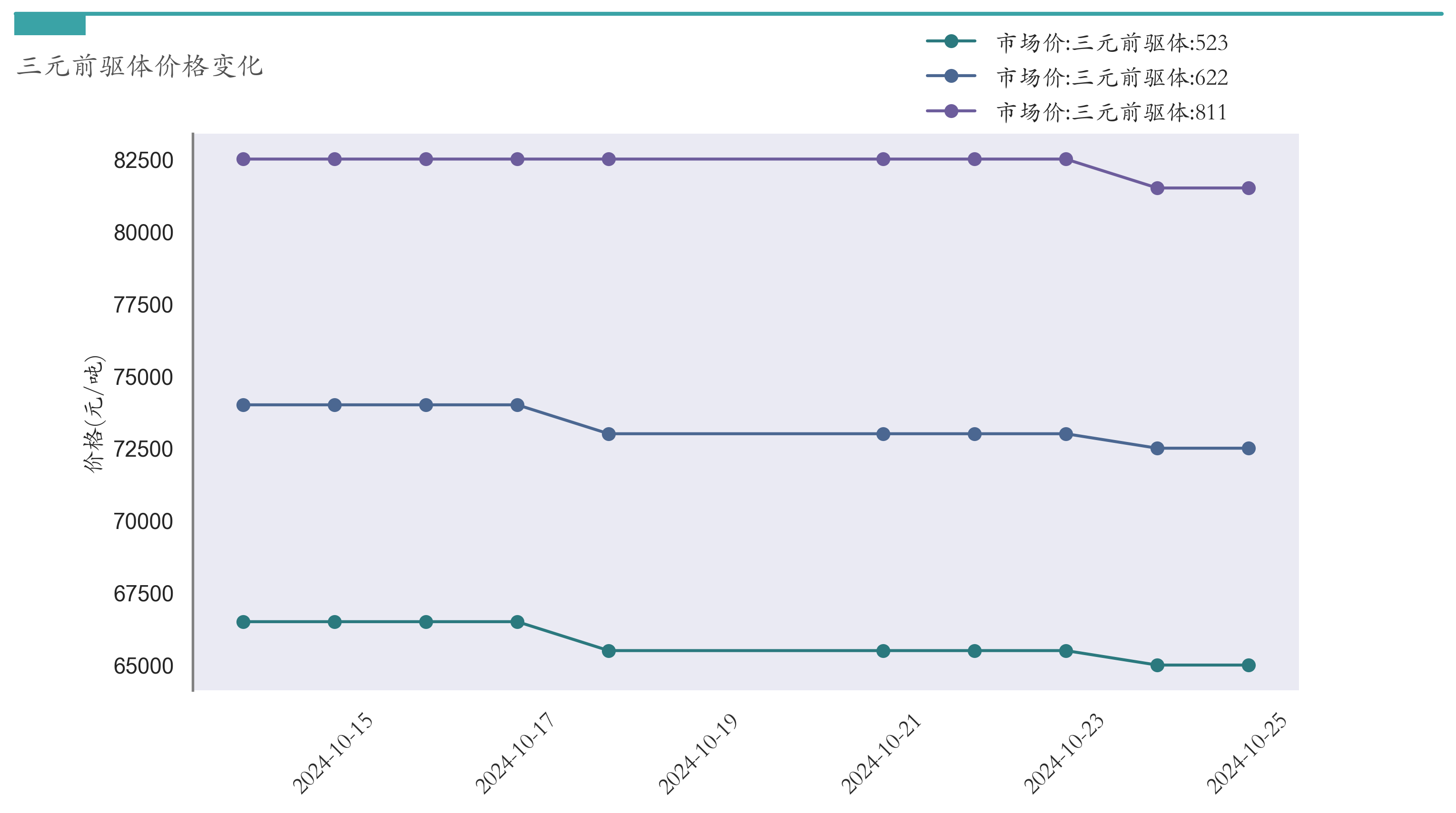 三元前驱体价格