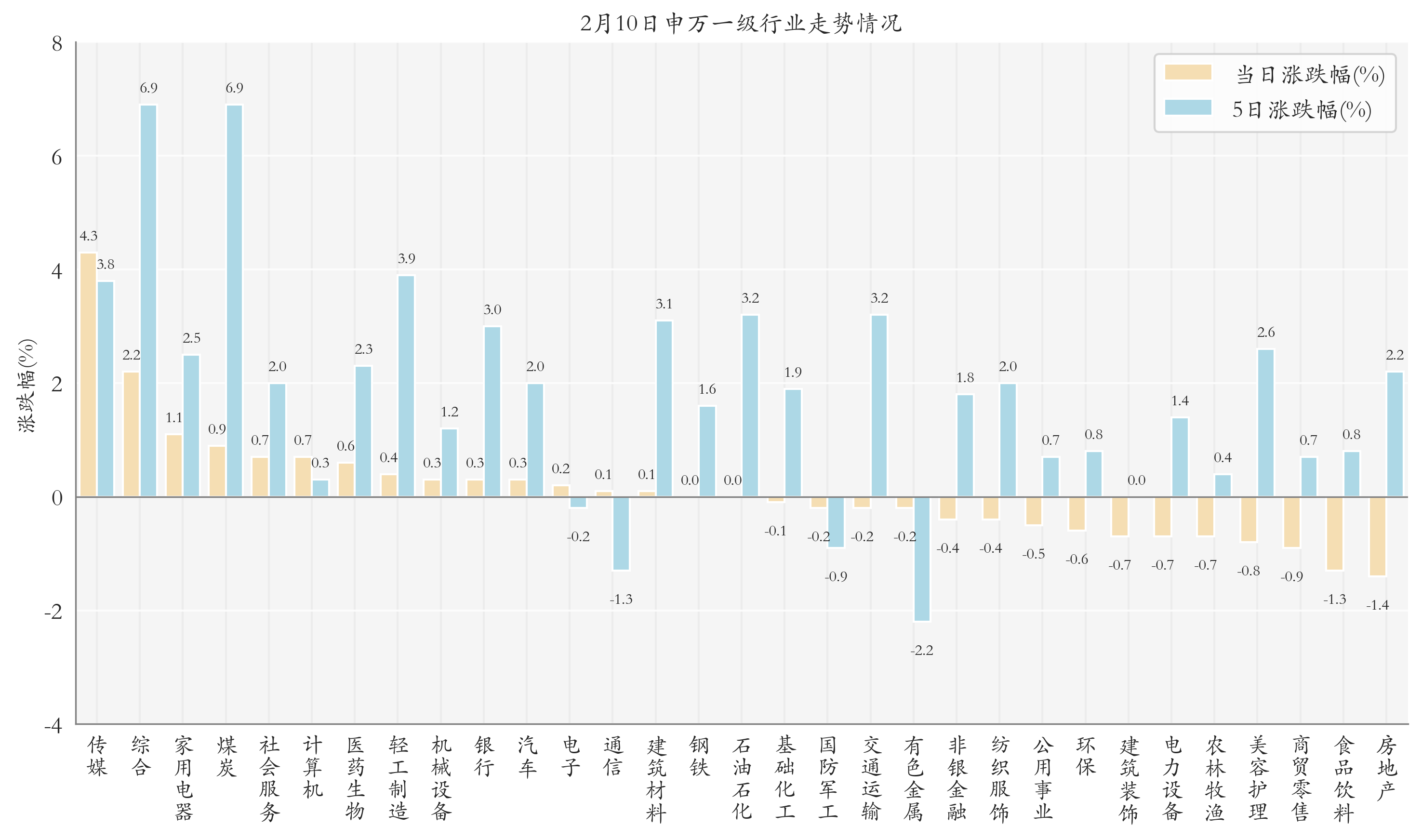 申万一级行业指数情况